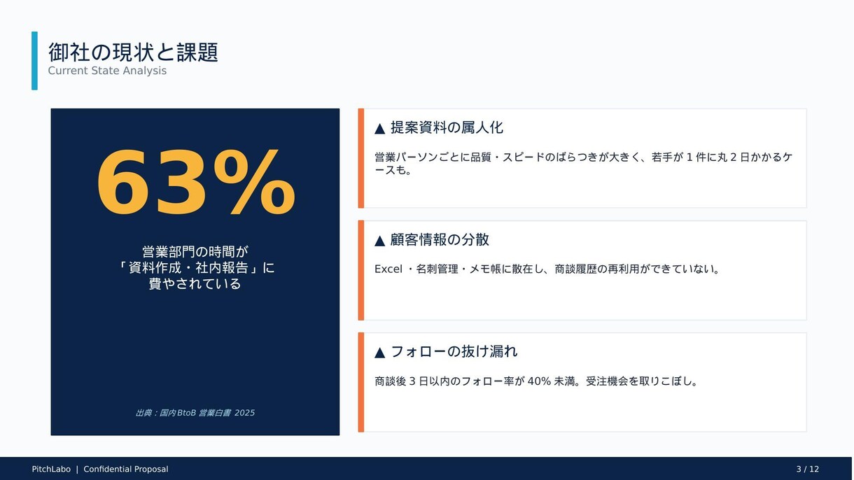 現役営業×AIでBtoB提案資料を制作します 現役営業×AIで、受注に繋がる提案資料を48時間で制作 イメージ2