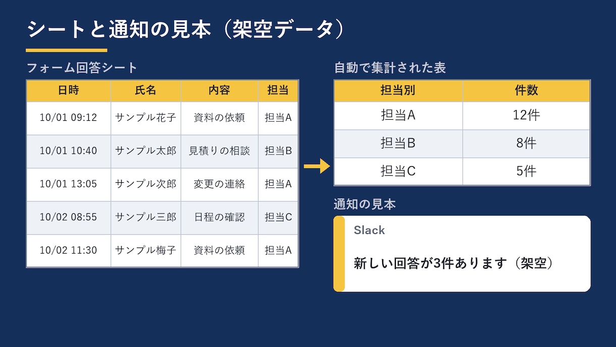 スプレッドシートの集計・転記をGASで自動化します Gmail連携・自動集計・Slack通知・定期実行に対応 イメージ2
