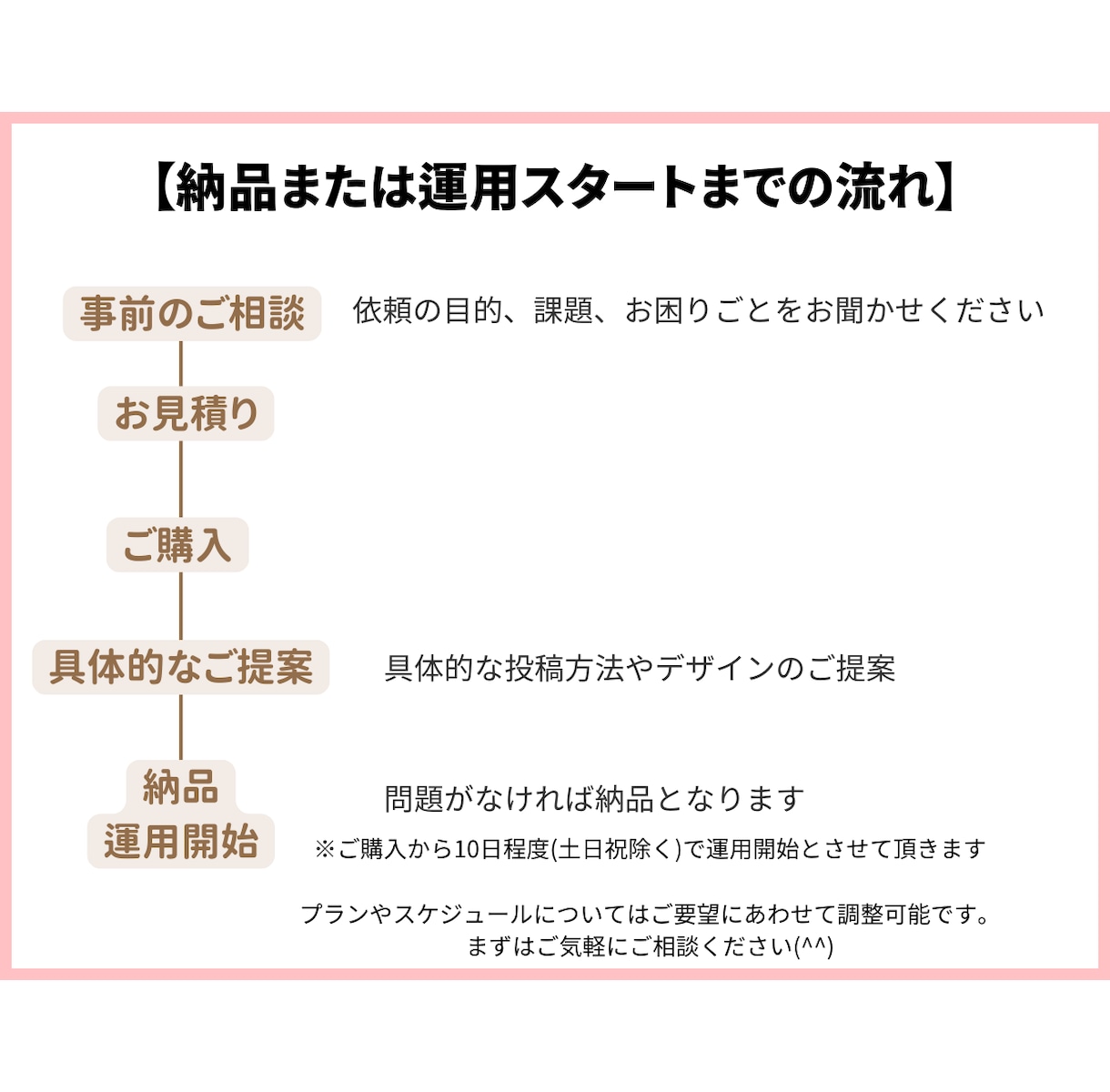 インスタ運用代行｜丸投げOKで安心サポートます 丁寧に寄り添い、あなたのビジネスに最適な集客導線を設計 イメージ6