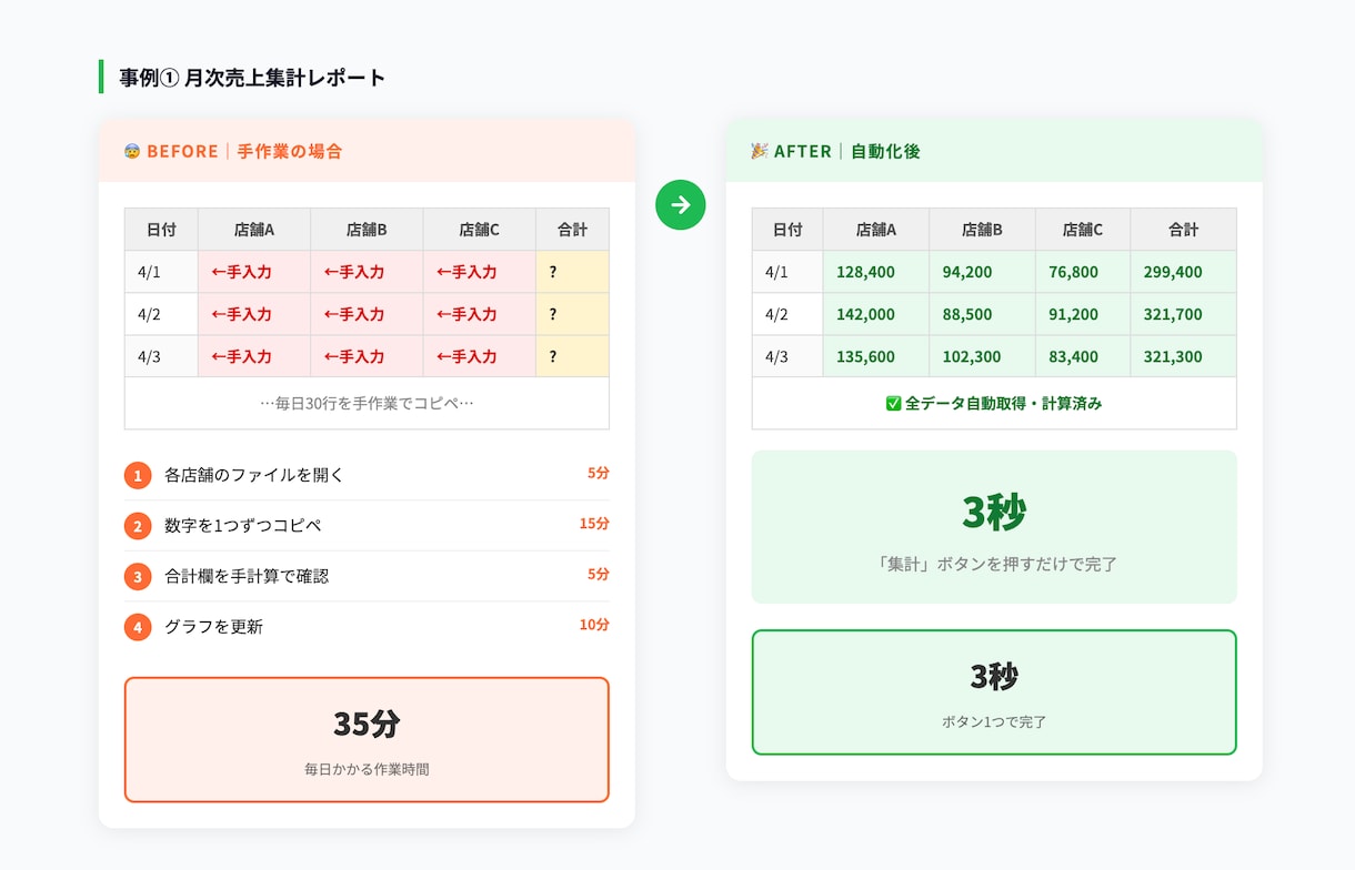 Excelの面倒な作業をボタン1つで自動化ます マクロ・関数・集計表なんでも対応します イメージ2