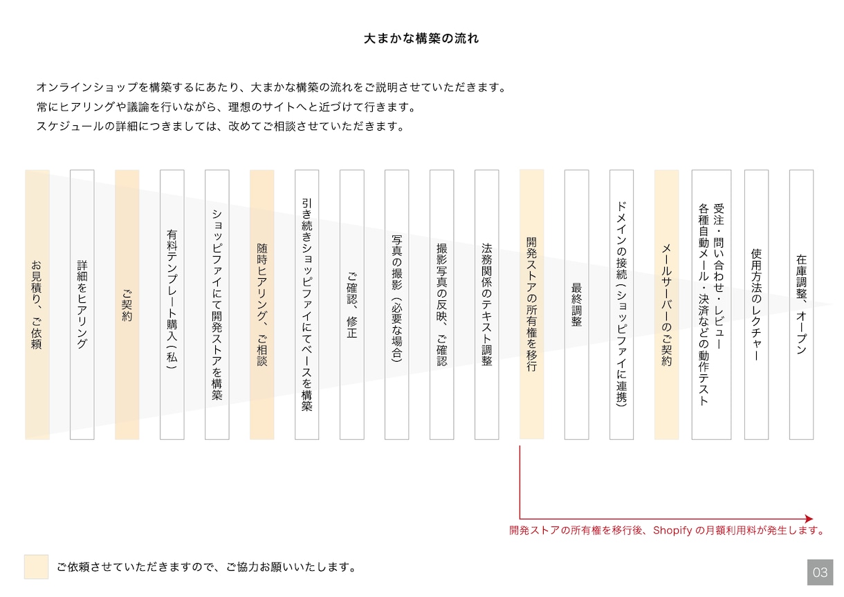 Shopifyで本格的なネットショップを構築します 文章作成、ブランディングも含めて全面的にサポート イメージ4