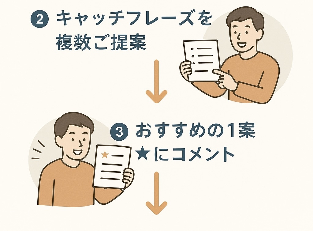 あなたの人生を一言で‼️【キャッチコピー】作ります SNS・就活・副業・婚活に使える！一瞬で伝わるキャッチコピー イメージ3