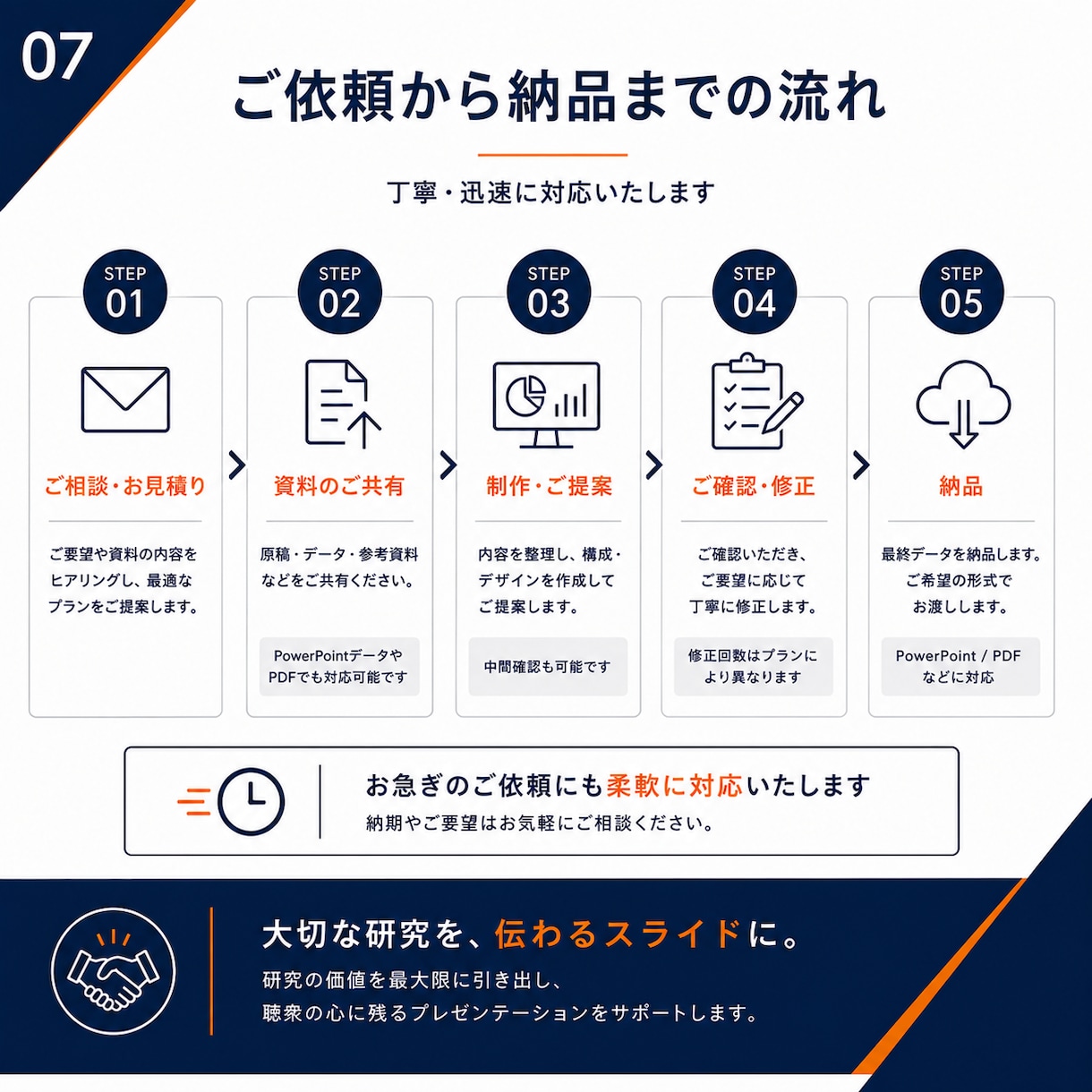 医療・学会発表スライドを見やすく仕上げます 現役医療職が研究内容を理解し、価値が伝わる資料に整えます イメージ7