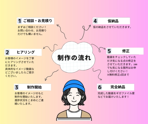SNSに使える縦型ショート動画を編集します TikTokやインスタのリール編集を代行します！ イメージ2
