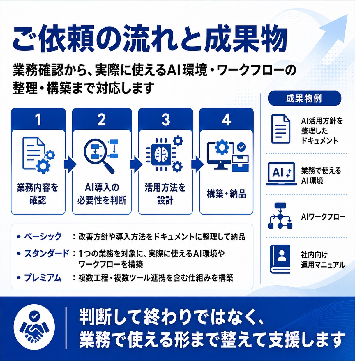 業務に合わせたAI導入・活用方法を設計します 「どの業務にAIを使う？」から一緒に整理します イメージ3
