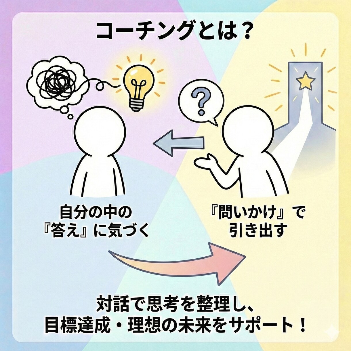 思考整理｜モヤモヤを整理し次の一歩をサポートします 心のモヤモヤ、思考の整理は『伴走マン』にお任せください！ イメージ4
