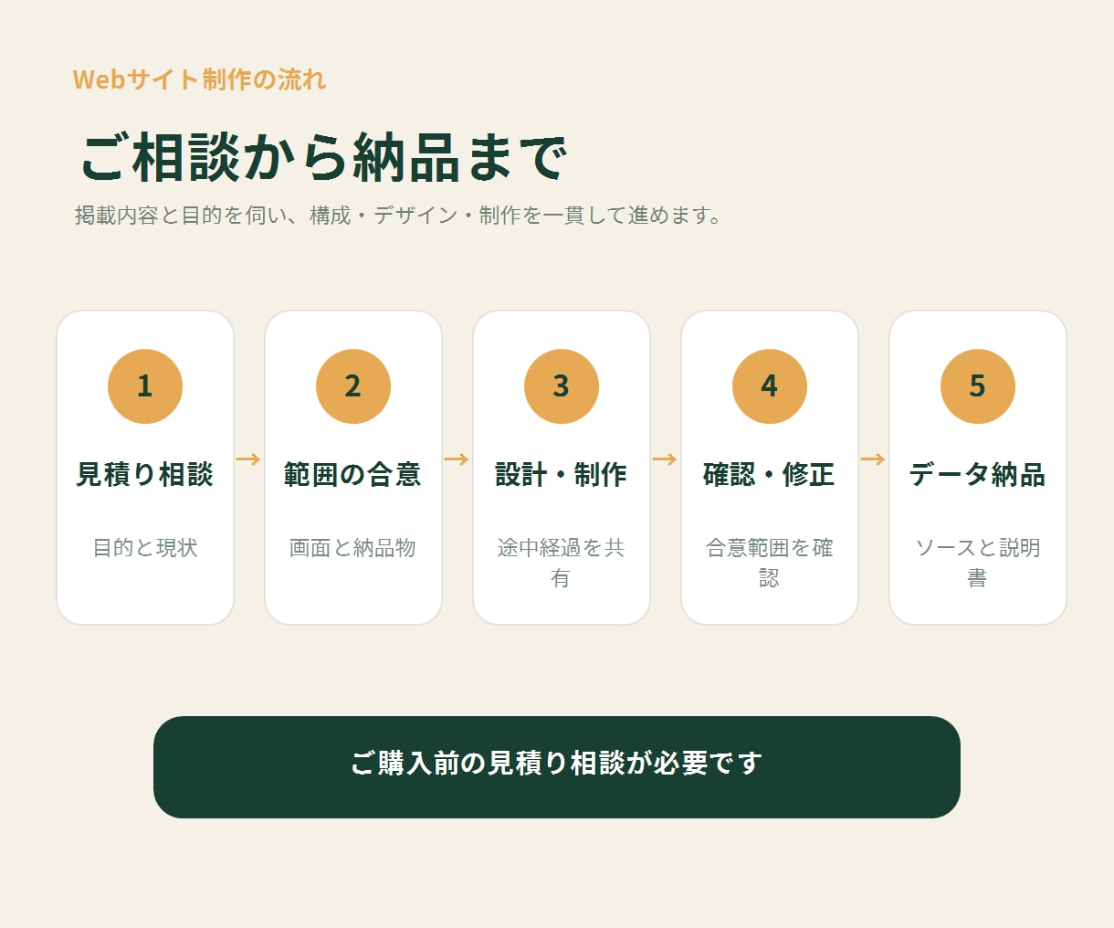 個人・小規模事業向けWebサイトを作ります 3ページまで・スマホ対応・公開前確認まで一貫対応 イメージ3