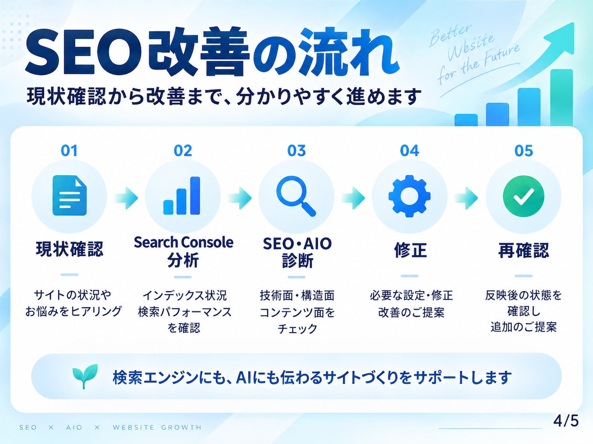 SEO・AIO対策とGSC設定を改善します 検索・AI検索を意識しサイト設定から改善まで対応 イメージ4