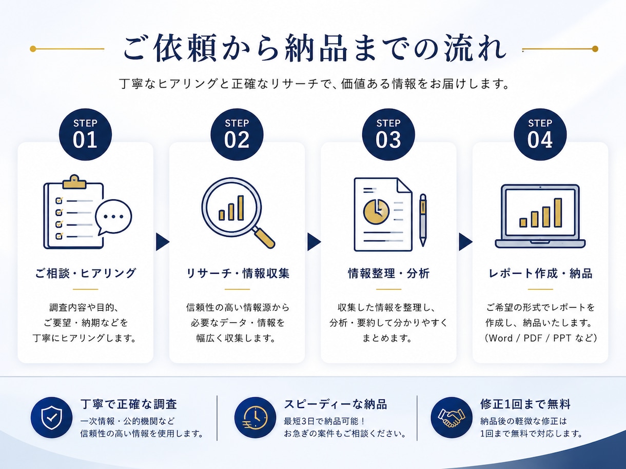 市場調査・分析を丁寧に代行し、資料作成まで行います 伝わるリサーチ資料をスピーディーに作成します イメージ2