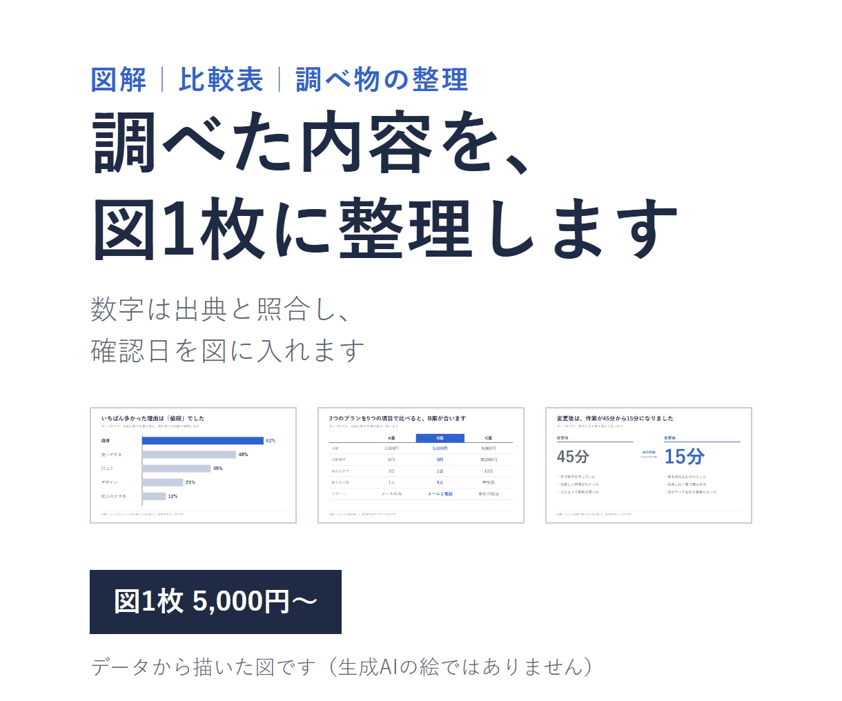 調べた内容を図解・比較表に整理します データから描く図｜出典と確認日つき｜1枚5,000円〜 イメージ1