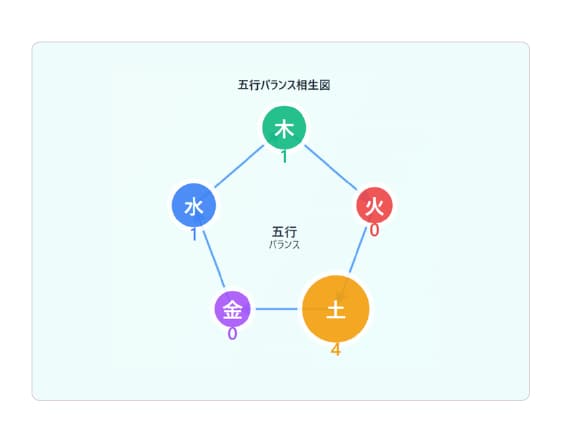 MBTI×四柱推命｜性格×運命の二重鑑定します オリジナル占いで具体的な行動プランのアドバイス付き イメージ2