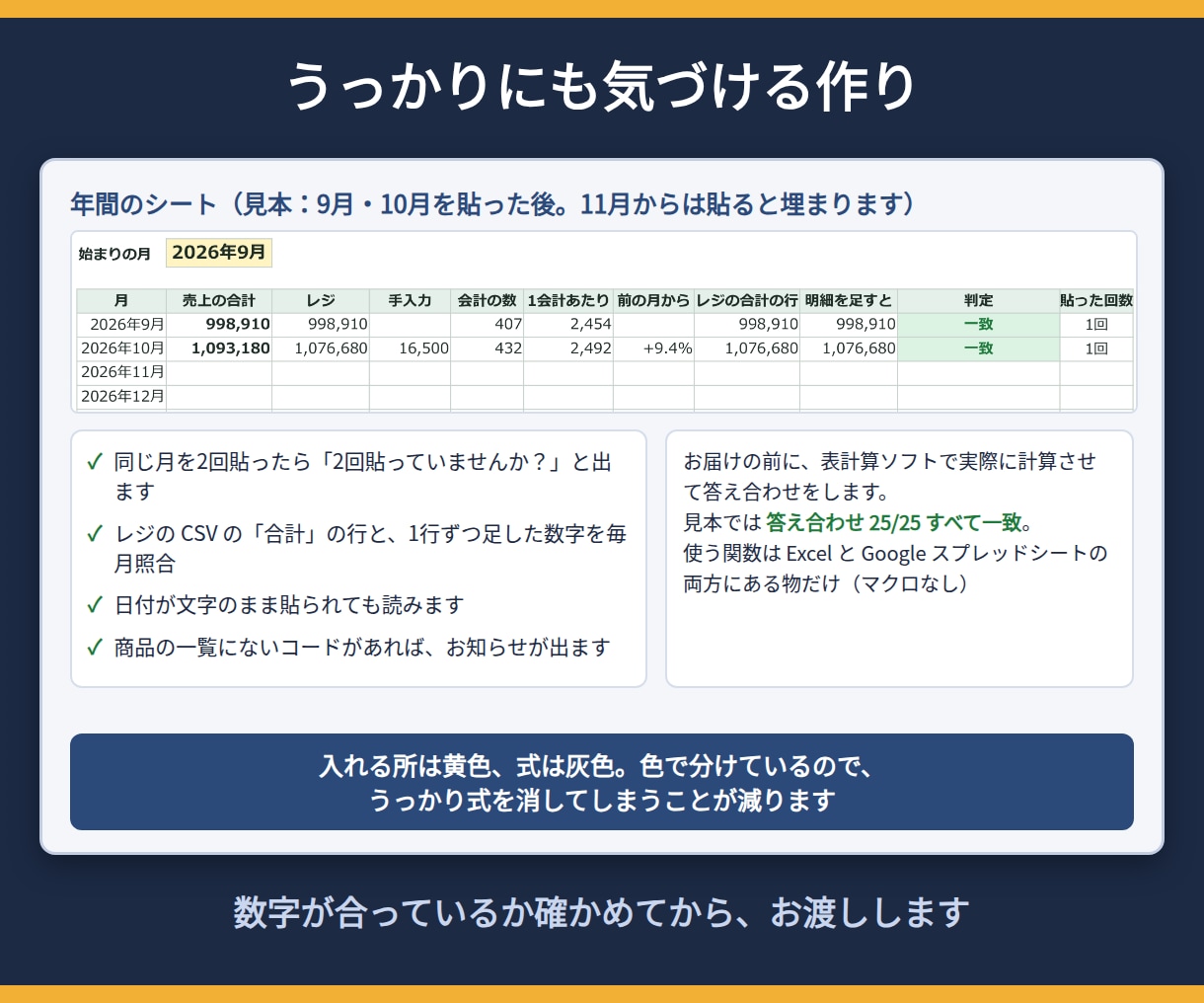 在庫管理表・売上管理表をレジに合わせて作ります 貼るだけ・入れるだけで集計。発注の目安も自動で イメージ5