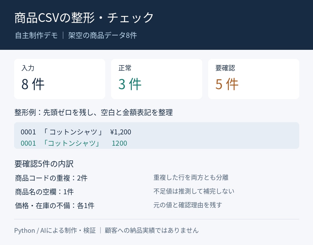 商品CSVの表記を整え、不備をチェックします 100行まで。重複・空欄を確認用に分けてお渡し イメージ1
