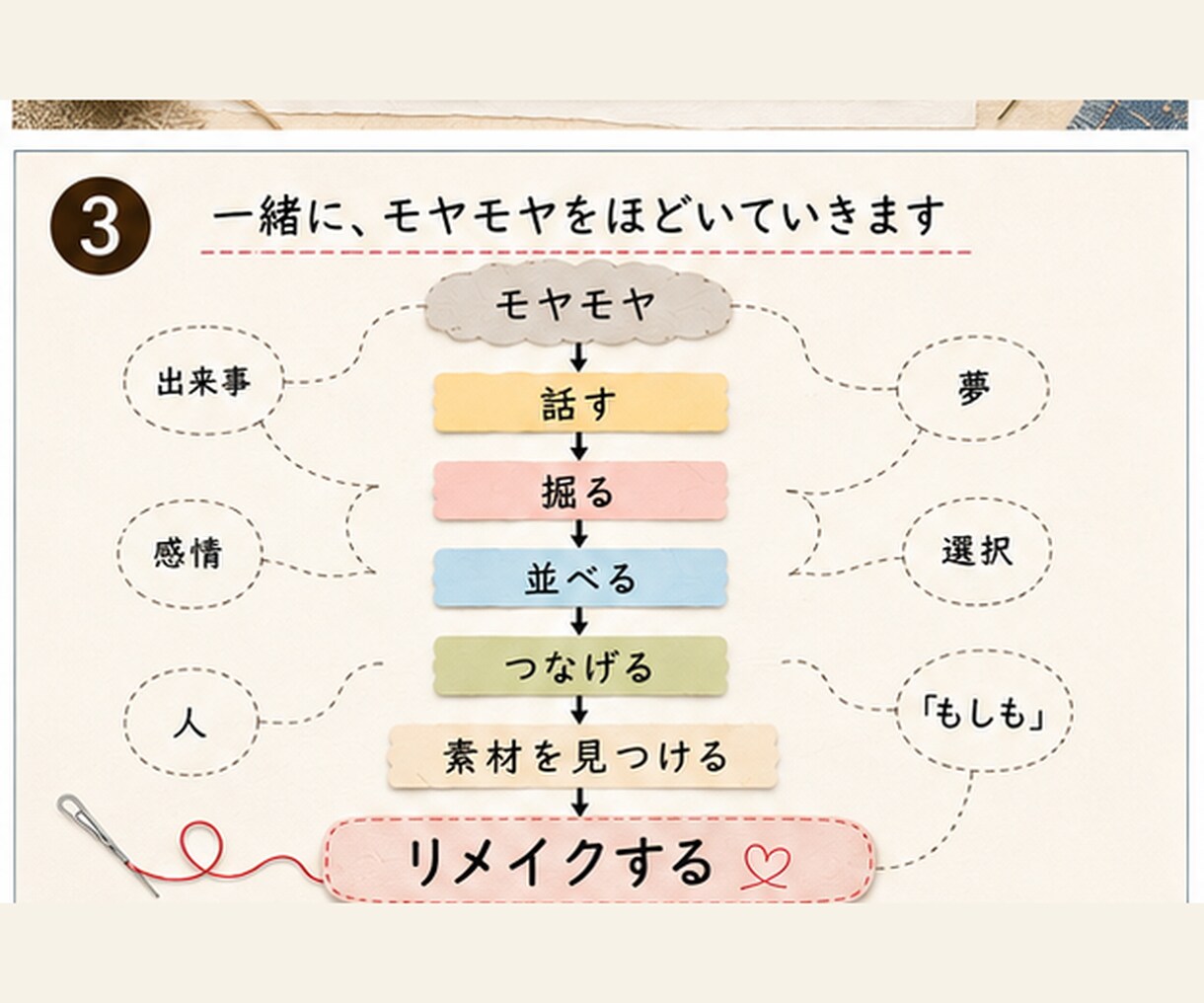 昔からのモヤモヤ、対話で整理して今に活かします そのモヤモヤ、捨てずに「今」にリメイクしませんか？ イメージ3