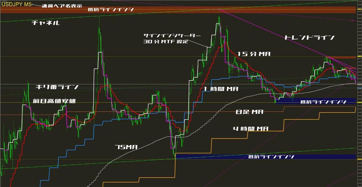 大戦略FX基本攻略セット設定済みインジケーターます あらゆるFX基本戦略のベースに イメージ1