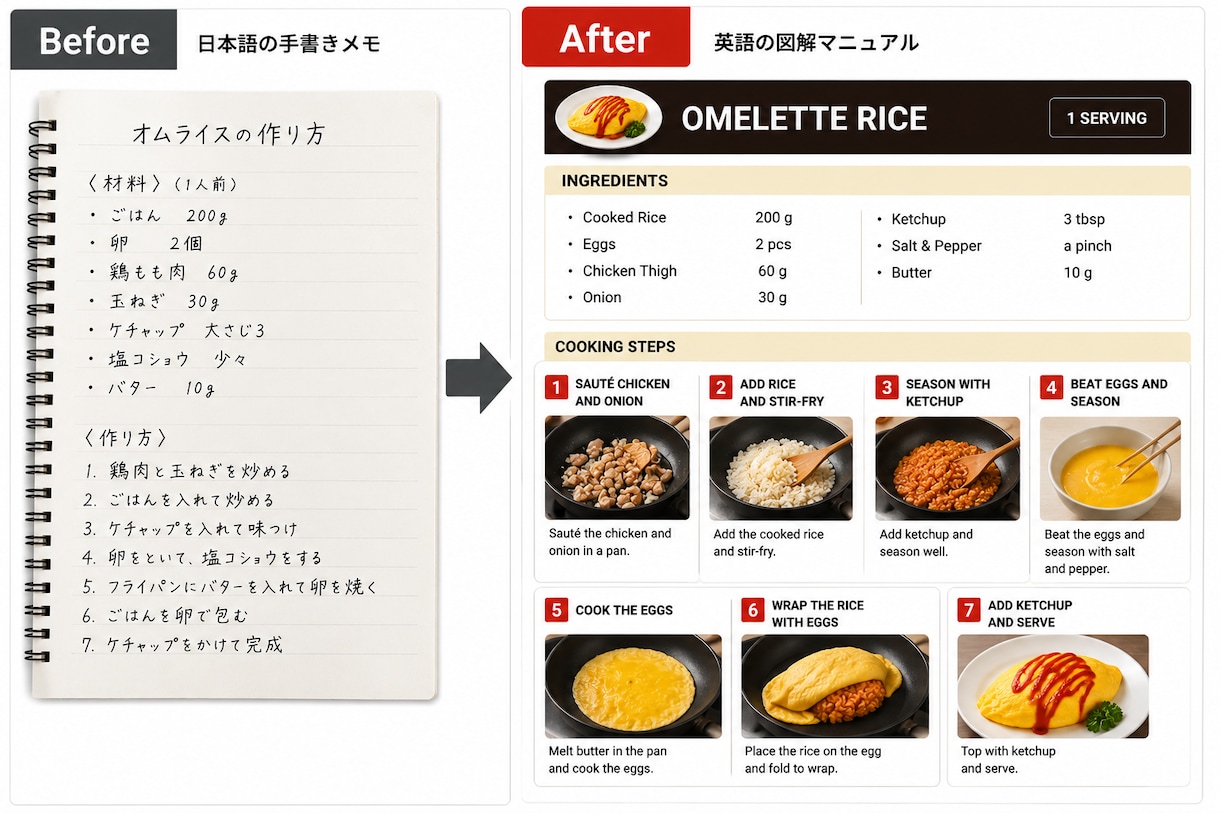飲食店向け！レシピを多言語図解します 外国人スタッフ教育を見える化！ イメージ3