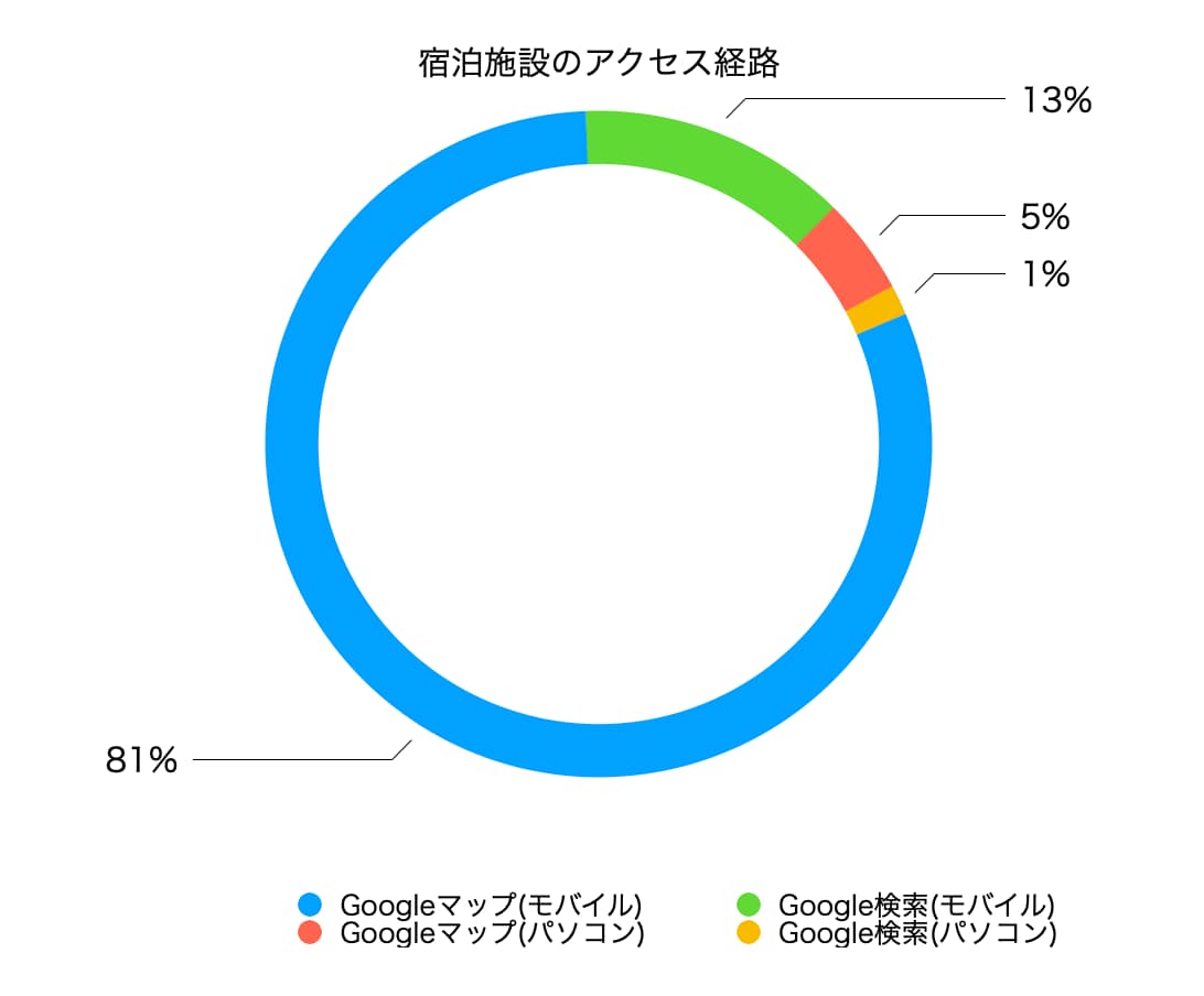 Googleマップ集客の初期設定を代行します 【店舗様専用】Googleマップ活用を専門家が支援 イメージ3