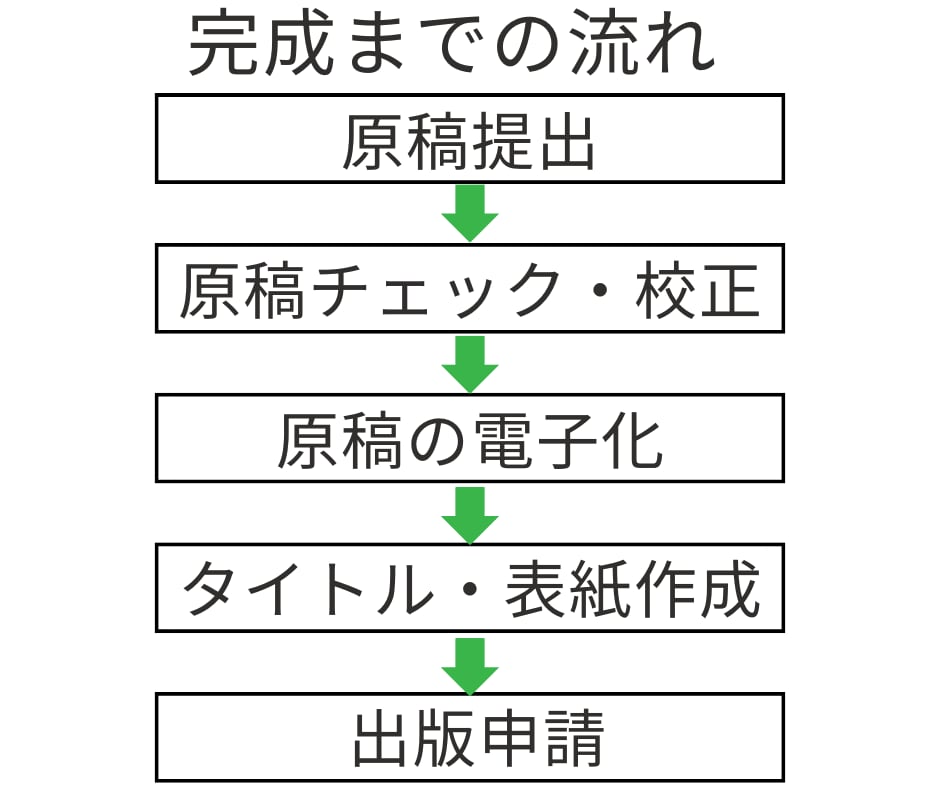 格安☆電子書籍出版&表紙作成いたします 「原稿」さえあれば後はおまかせ！ イメージ2