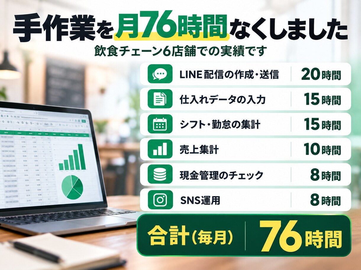 スプレッドシートの手作業をGASで自動化します 転記・集計の繰り返しをなくします。月76時間削減の実績 イメージ3