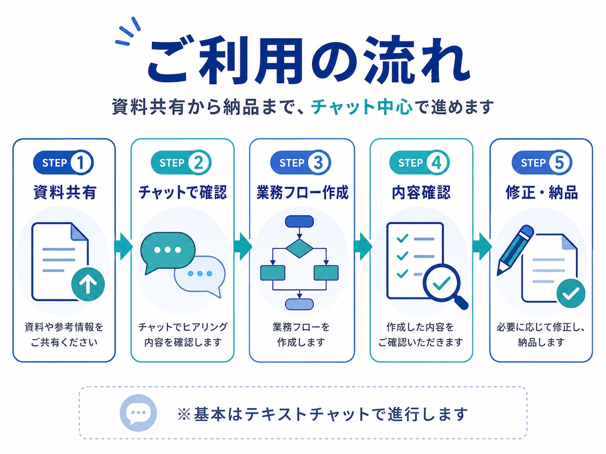 曖昧な業務を整理し業務フロー化します 業務の流れ・課題・未確定事項を見える化 イメージ6
