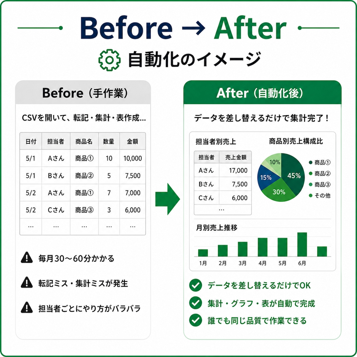 毎月のExcel・CSV集計を自動化します 面倒な月次集計を「データを替えるだけ」にします。 イメージ2