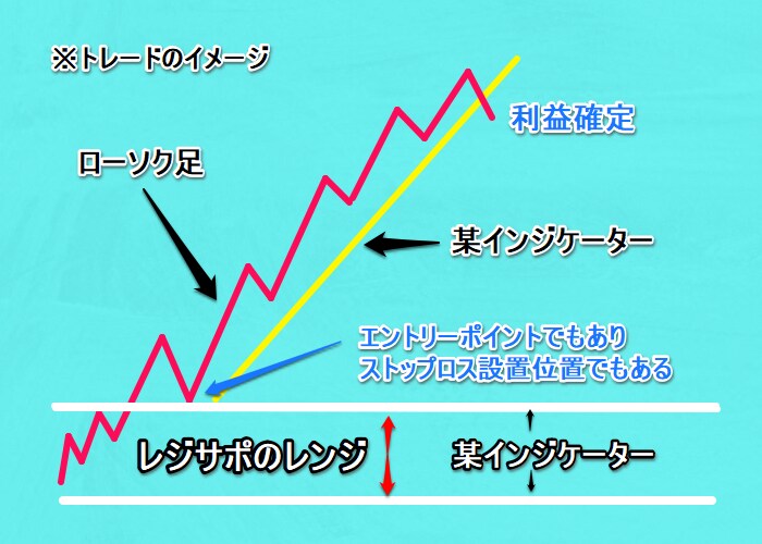 独自新発想のレジサポブレイク手法を伝授します ※独自に考案した新感覚のレジサポブレイク手法を伝授します イメージ3