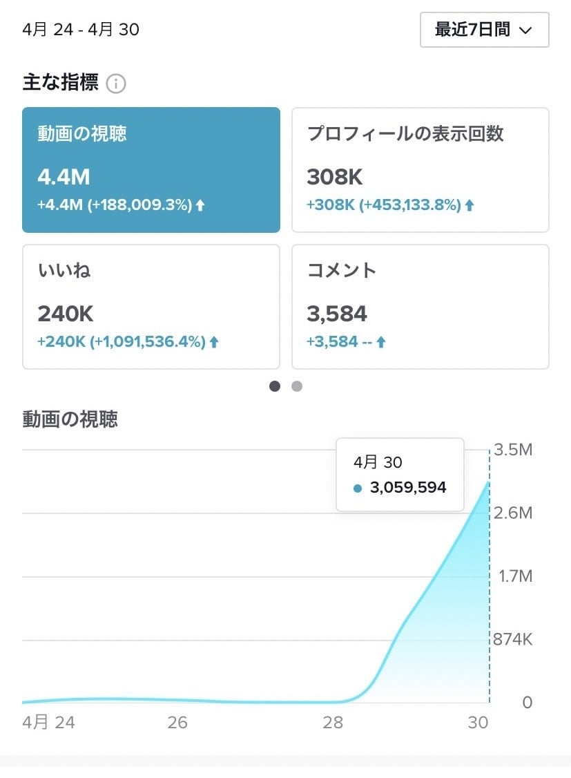 プロが【スタート丸投げ】TikTok運用します 1ヶ月間プロが収益化に向けた運用を行います イメージ2