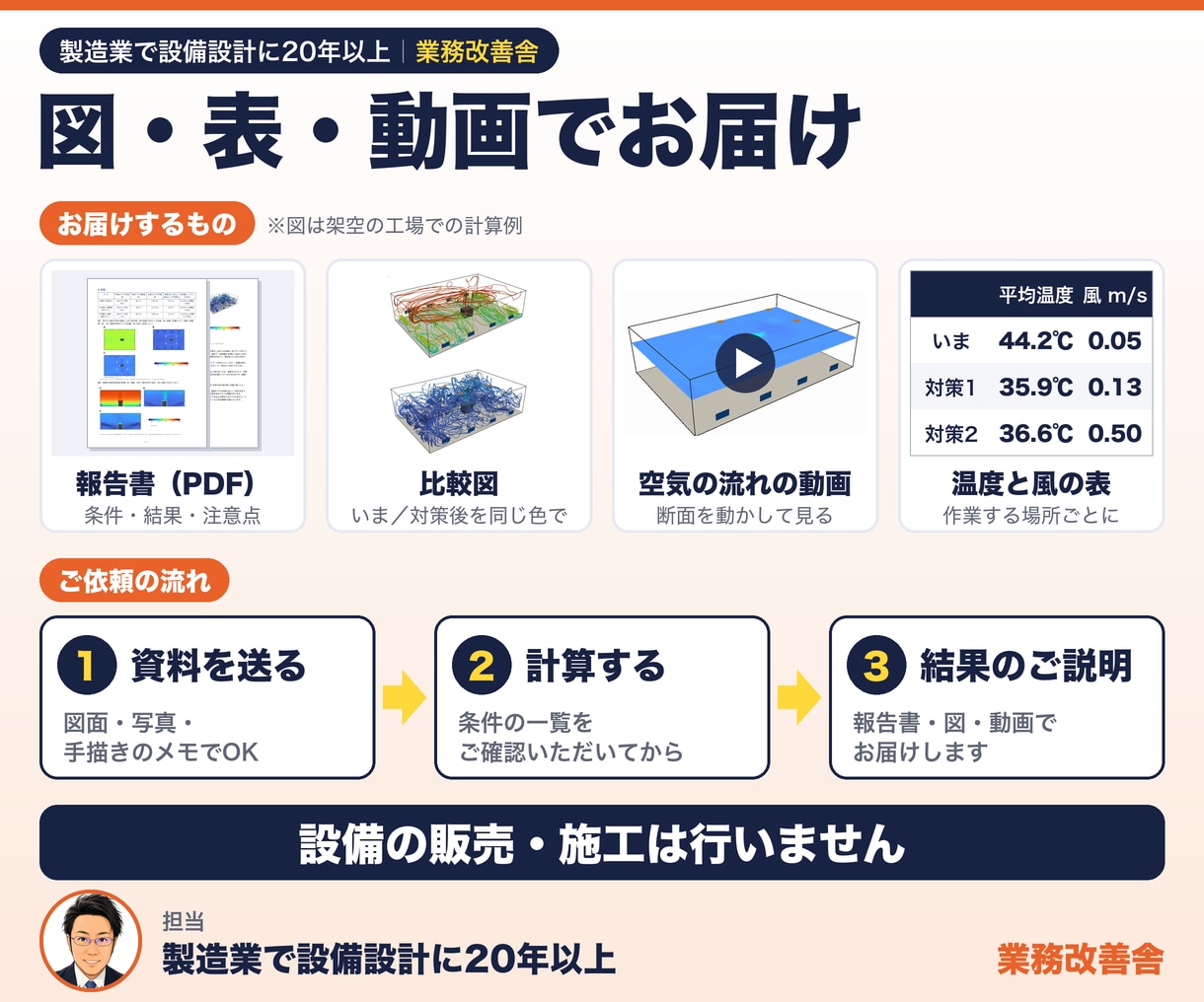 工場の暑さ対策を気流シミュレーションで比べます 換気扇や送風機を買う前に。倉庫も対応、設備は売りません イメージ3