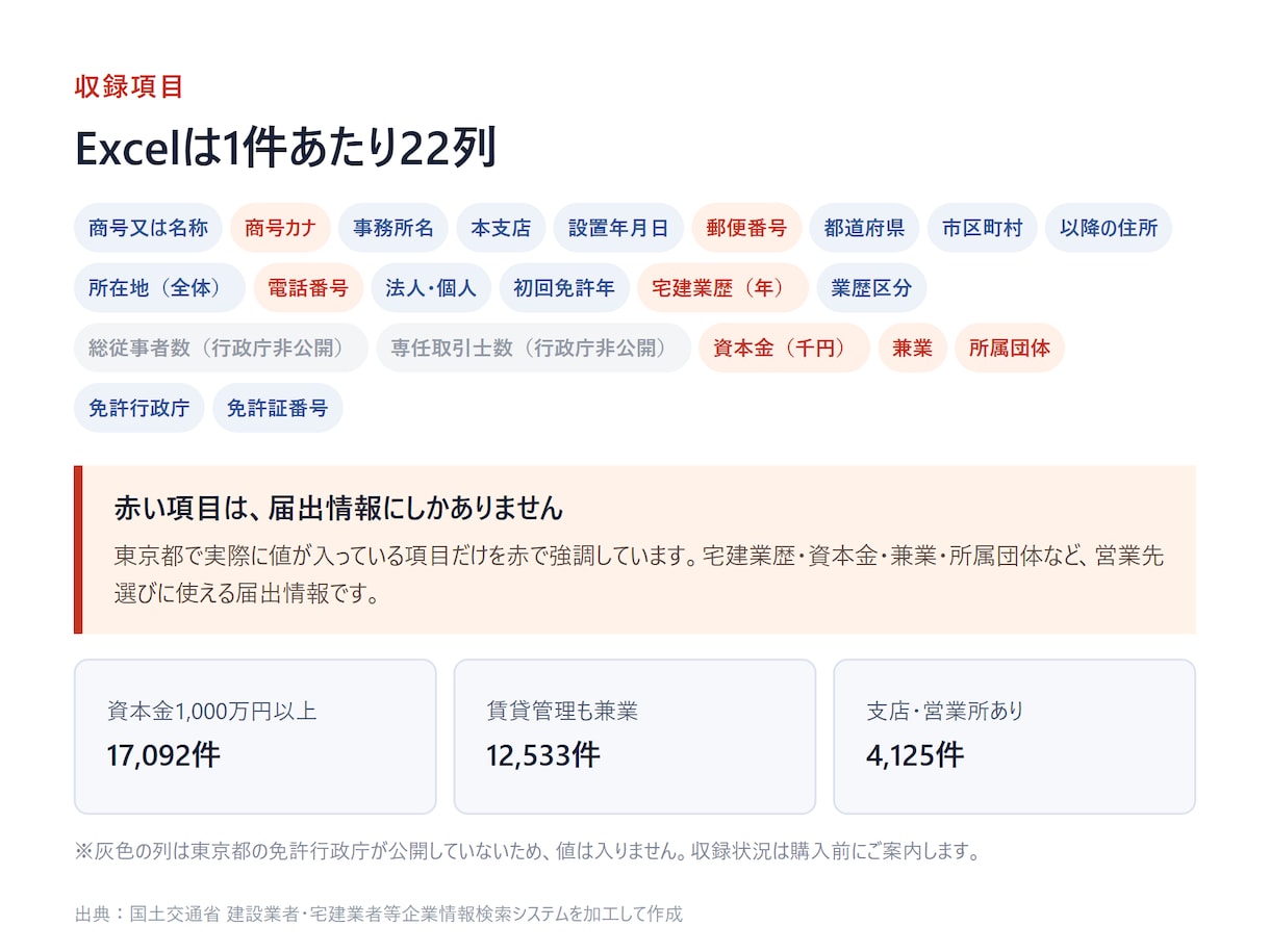 宅建業者名簿を都道府県別で即納します 電話番号つき｜郵送DM名簿・一覧に使えるExcel イメージ3