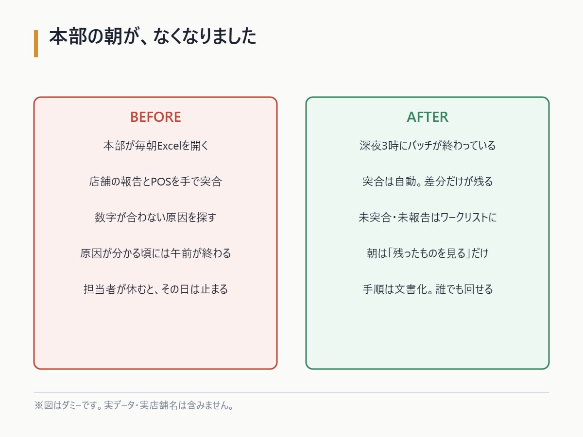 業務の自動化、現場目線でご相談乗ります エンジニアではなく、現場経験者に相談できる30分 イメージ7