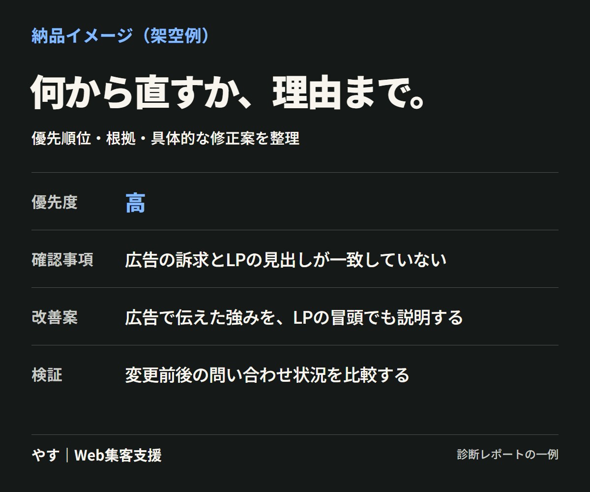 広告・LP・計測を診断し改善の優先順位を整理します 何から直すか迷う方へ。根拠付きの改善リストを納品 イメージ2