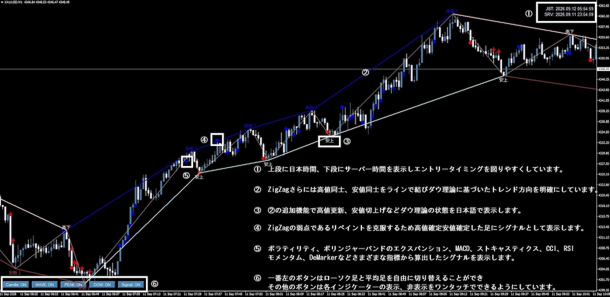 Trade Core ダウ理論のシグナルツールます ダウ理論を容易に視覚化、シグナルでエントリーポイントを抽出 イメージ2