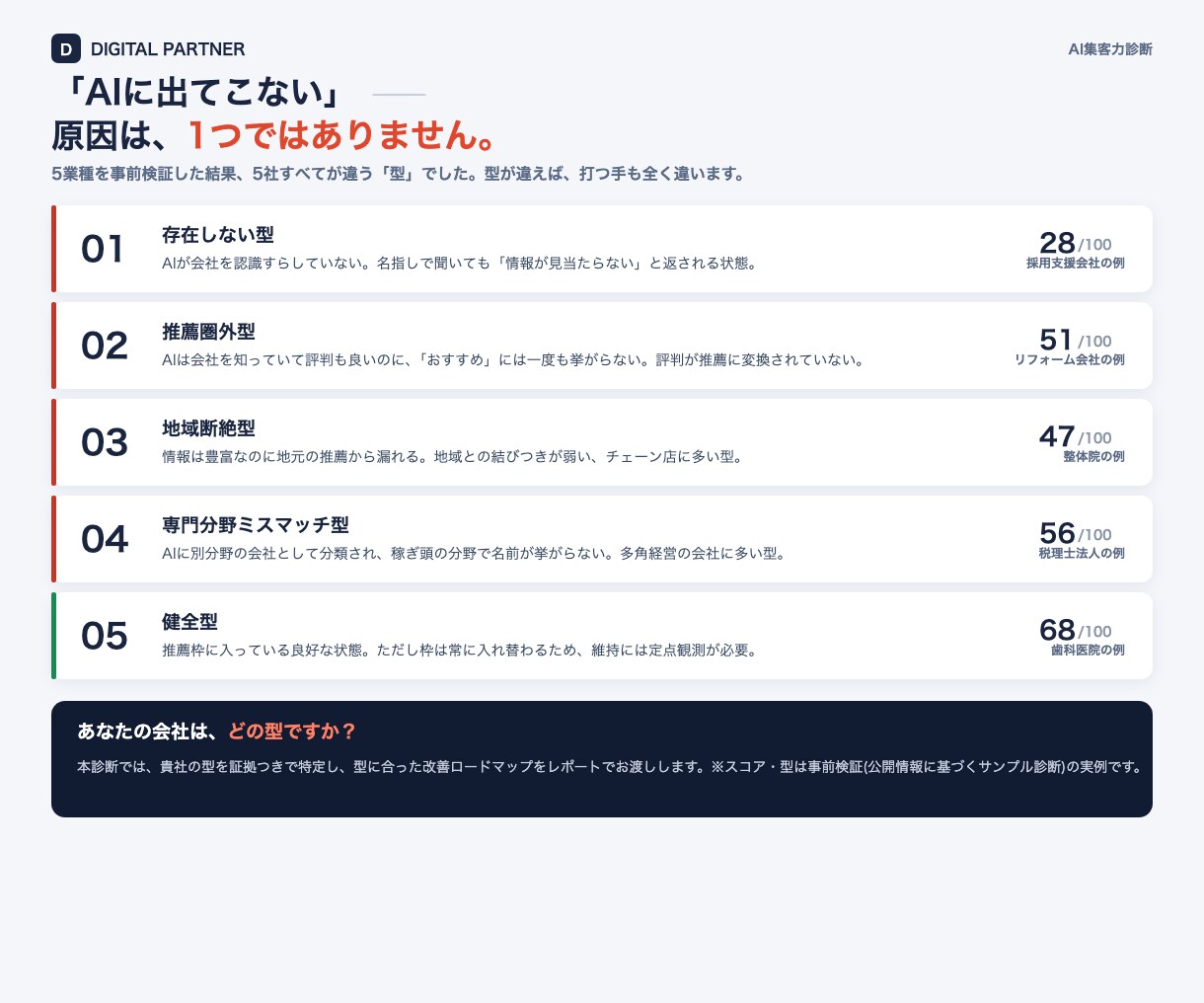 ChatGPTで貴社が出てこない理由、診断します お客様は今、AIに聞いてます|AI集客力100点満点で数値化 イメージ4