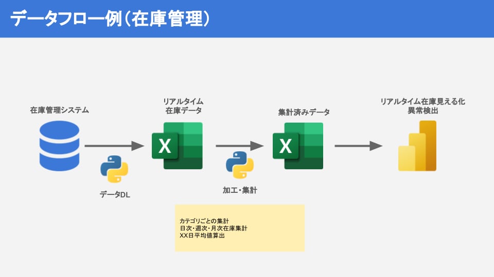 ビジネス成長のためのPowerBI作成します Pythonによるデータ加工の自動化の仕組みも構築可能です イメージ4