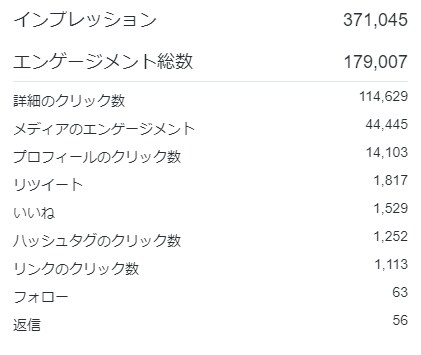 安心！Twitterと記事広告で拡散・宣伝します 3か月連続1位獲得/拡散/宣伝/集客/ライティング イメージ3