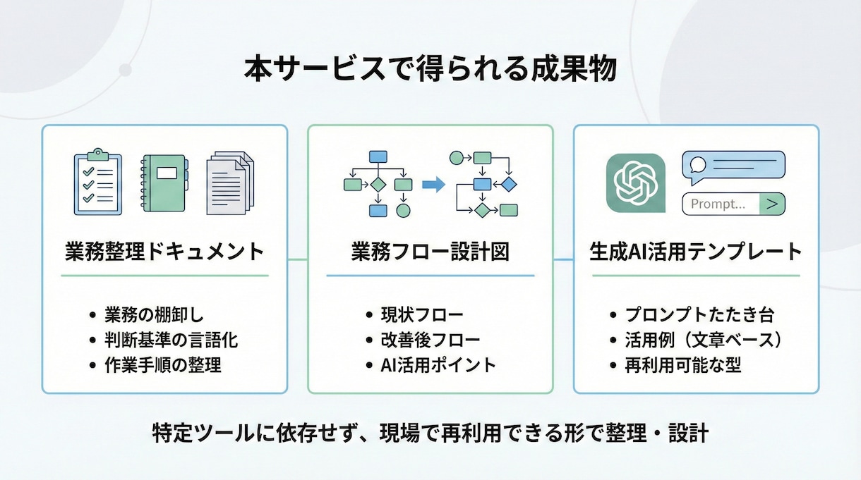 業務に使えるGPTs(Gem)を設計します 業務整理からAI設計・運用まで伴走支援 イメージ3