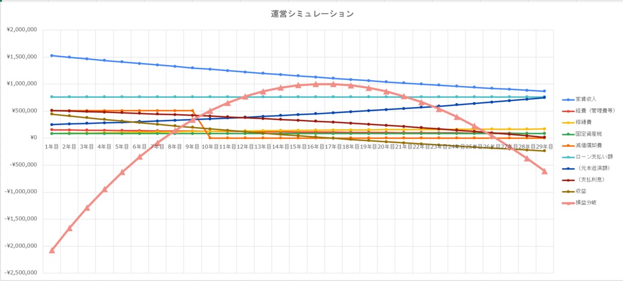たった5分で30年分！収益計算シート提供します 現役大家も使用中。普通この値段では手に入りません。 イメージ4