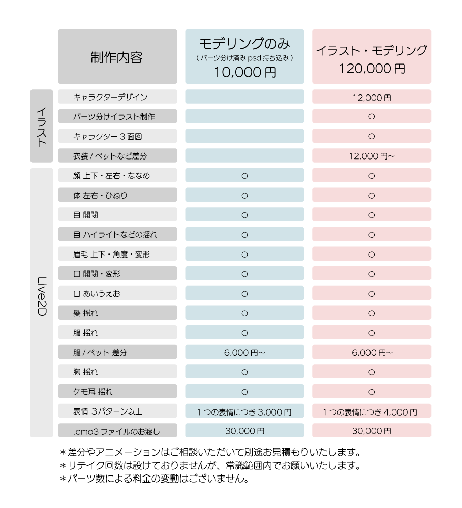 イラストからVtuberモデルをお作りします ふわっふわモデルが好きな方にお勧めです！(イラスト込み) イメージ2