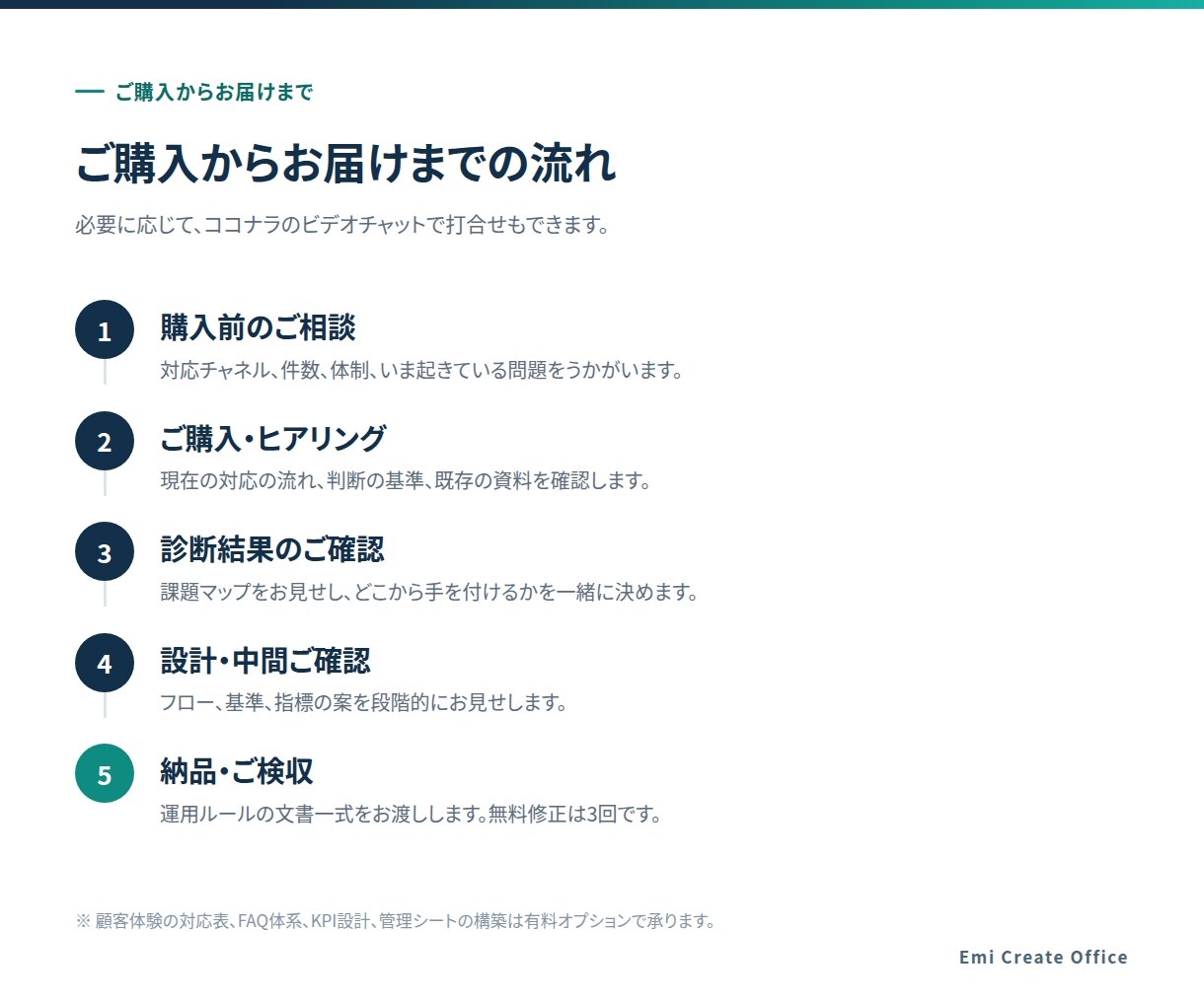 顧客対応の運用を診断し設計します 属人化した顧客対応を、誰でも回る仕組みにします イメージ6