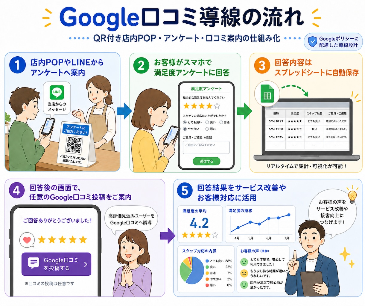 Google口コミの高評価が増える導線を作ります QR付き店内POP・アンケート・口コミ案内の仕組み化まで対応 イメージ2