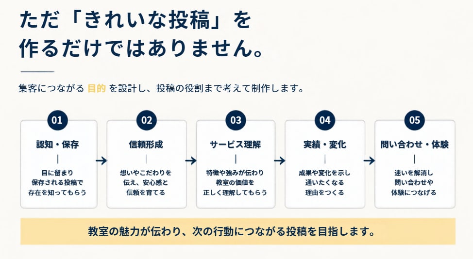 塾・習い事向けInstagram投稿を5本作ります 企画・文章・デザインまで、教室の魅力が伝わる投稿を全て制作！ イメージ3