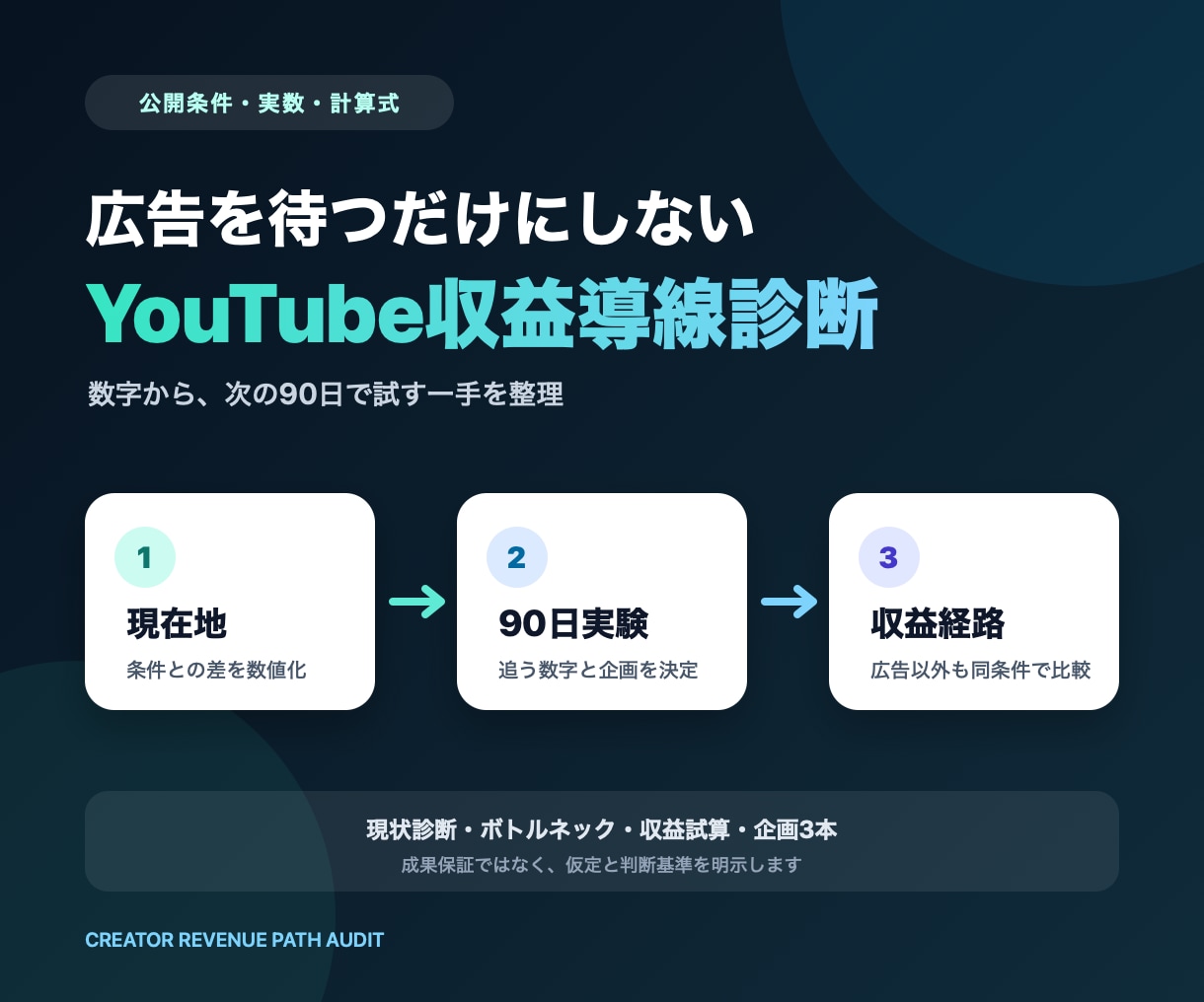 YouTubeの収益導線を数字で診断します 広告を待つだけにせず、90日で試す商品・サービス導線を整理 イメージ1