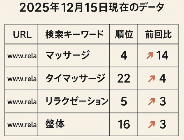 実運営経験あり｜地域SEO記事を作成します。ます 実運営で培った地域SEO構成で作成します イメージ5