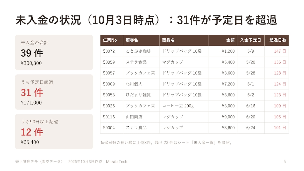パワポ資料を見やすく整えます 文字だらけのスライドを、伝わる形に直します イメージ3