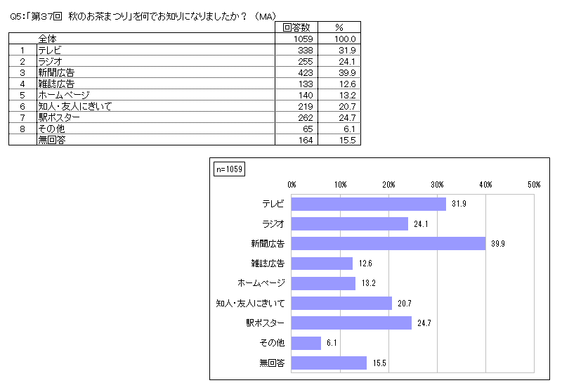 アンケートの単純集計・グラフ化・レポート代行します 紙の入力からクロス集計もお任せ！年間千件以上の実績で安心。 イメージ3