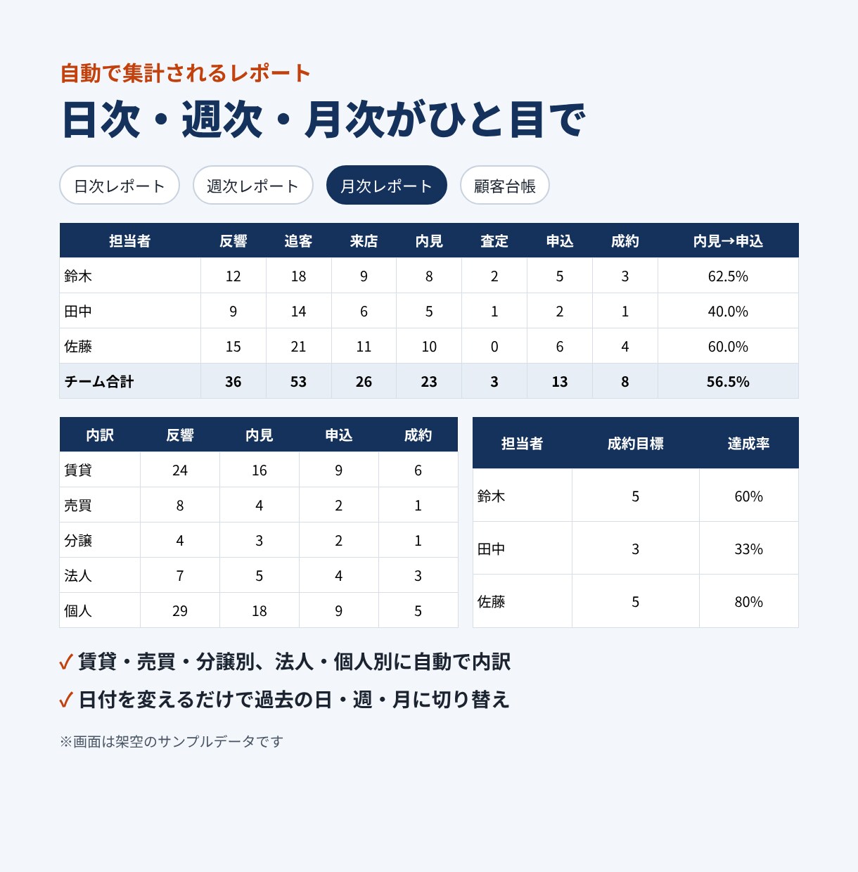 不動産営業の日報と顧客管理を自動化します スマホで入力→日次・週次・月次レポートを自動集計 イメージ3