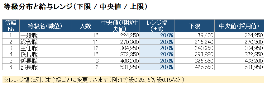 等級別賃金テーブル作成します 昇給を説明できる給与レンジ設計 イメージ3