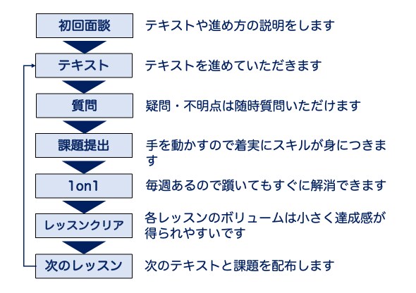 実務で役立つデータ分析スキルを０から習得できます 4ヶ月でデータ分析のスキル・ツール・考え方・仕事を学びます イメージ3