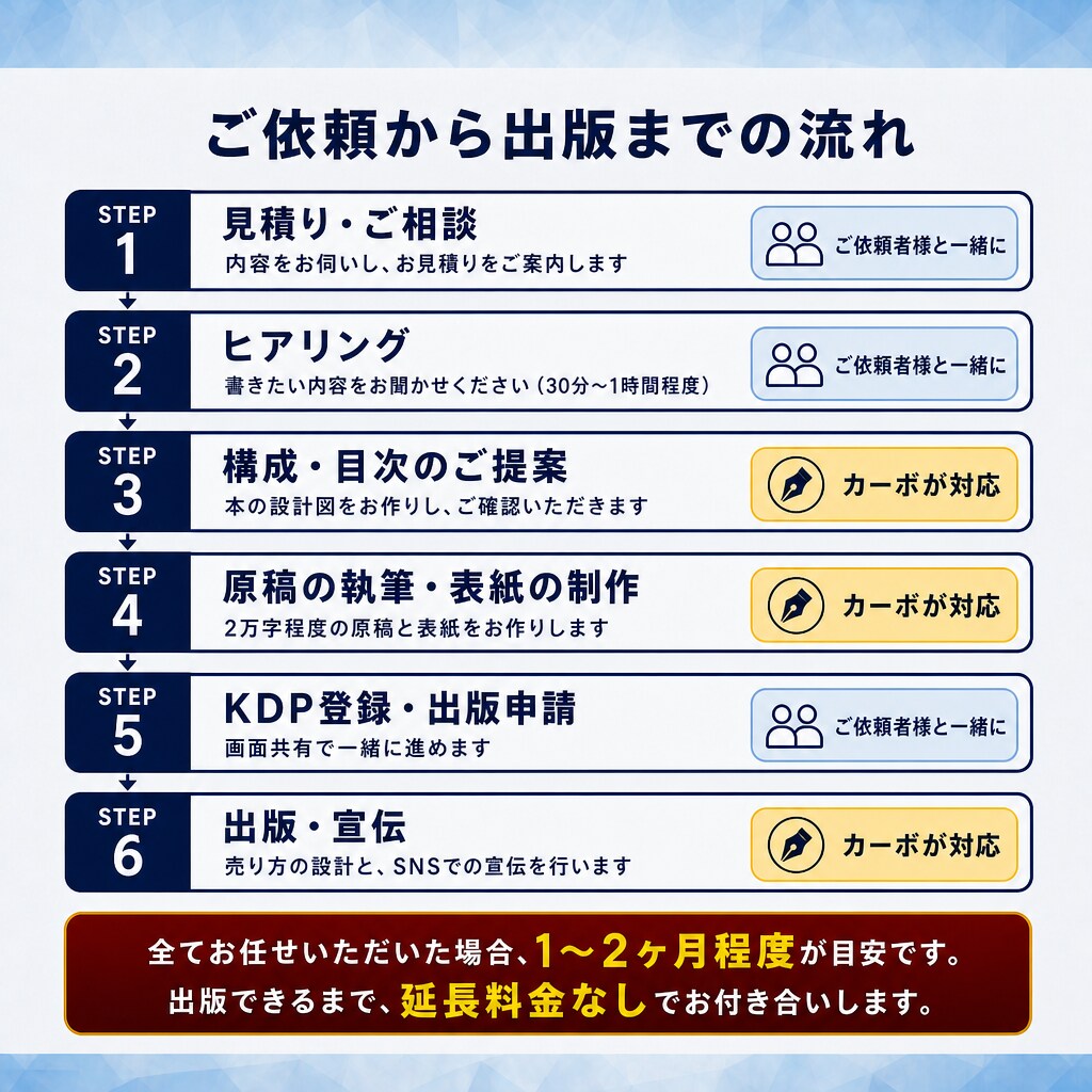 原稿不要！Kindle出版の丸投げサポートします 出版38冊の作家が原稿から出版まで全て代行します イメージ5