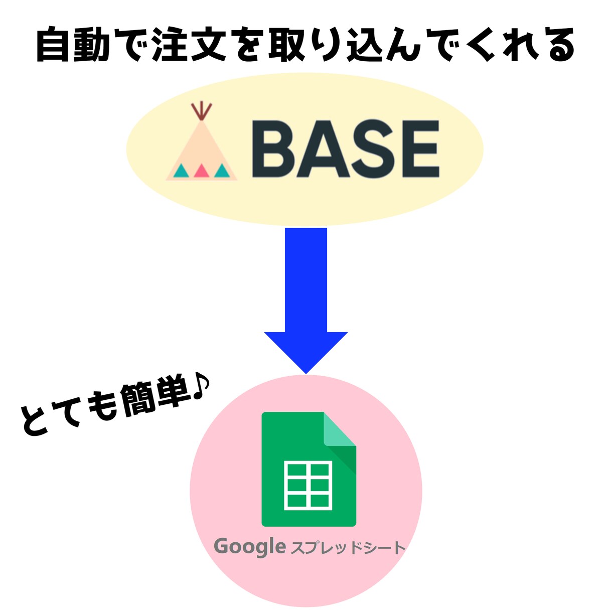BASE ベイス 自動注文抽出＆メール送信をします 毎日自動で注文抽出＆チェックを入れて簡単にメール送信 イメージ2